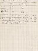 Densidade dos mostos das vinhas em 1892