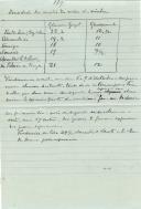 1891 Densidade dos mostos das vides da vinha