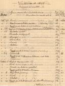 Vindima de 1898 Densidade dos mostos