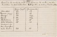 1887 - Densidade dos mostos das castas mais comuns da vinha, no dia da vindima em 14 de Setembro