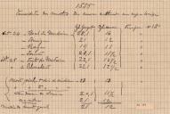 1885 Densidade dos mostos das uvas cultivadas em cepa baixa
