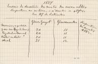 1887 Ensaio da densidade dos mostos das uvas altas