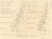 Cálculo da Capacidade dos tonéis feitos em Julho de 1901